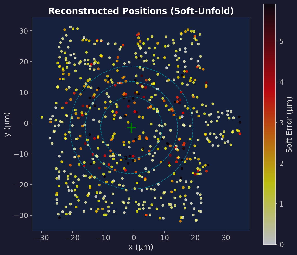 Hexagonal pixel spatial error scatter
