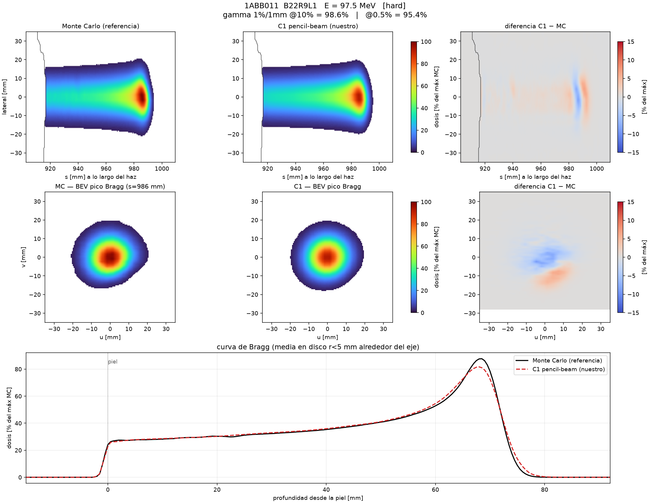 Monte Carlo vs differentiable pencil-beam engine, beam-eye-view dose comparison in heterogeneous terrain